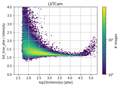 ../../../_images/contribute_benchmarks_TRAINING_benchmarks_DL1_image-cleaning-with-true-phes_17_0.png