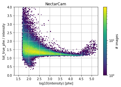 ../../../_images/contribute_benchmarks_TRAINING_benchmarks_DL1_image-cleaning-with-true-phes_17_1.png