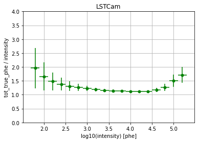 ../../../_images/contribute_benchmarks_TRAINING_benchmarks_DL1_image-cleaning-with-true-phes_20_0.png