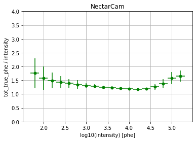 ../../../_images/contribute_benchmarks_TRAINING_benchmarks_DL1_image-cleaning-with-true-phes_20_1.png
