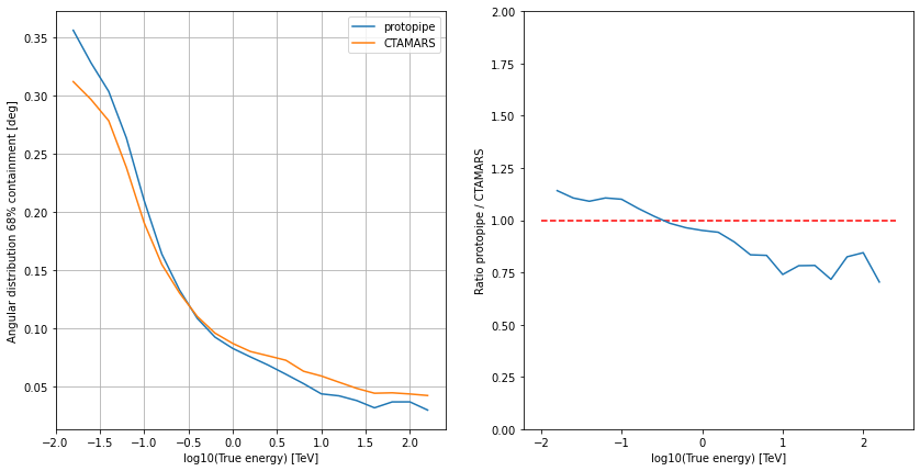 ../../../_images/contribute_benchmarks_TRAINING_benchmarks_DL2_direction-reconstruction_26_0.png