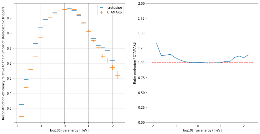 ../../../_images/contribute_benchmarks_TRAINING_benchmarks_DL2_direction-reconstruction_31_0.png