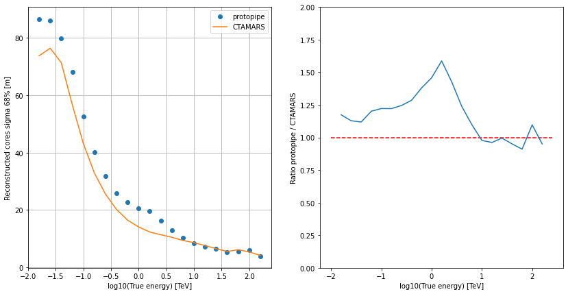 ../../../_images/contribute_benchmarks_TRAINING_benchmarks_DL2_direction-reconstruction_39_0.png