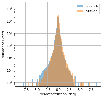../../../_images/contribute_benchmarks_DL2_benchmarks_DL2_direction-reconstruction_21_1.png