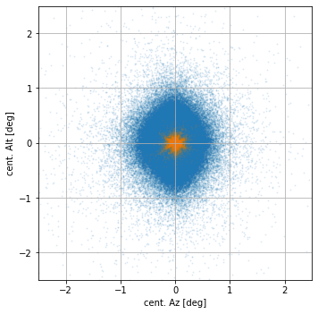 ../../../_images/contribute_benchmarks_DL2_benchmarks_DL2_direction-reconstruction_23_0.png