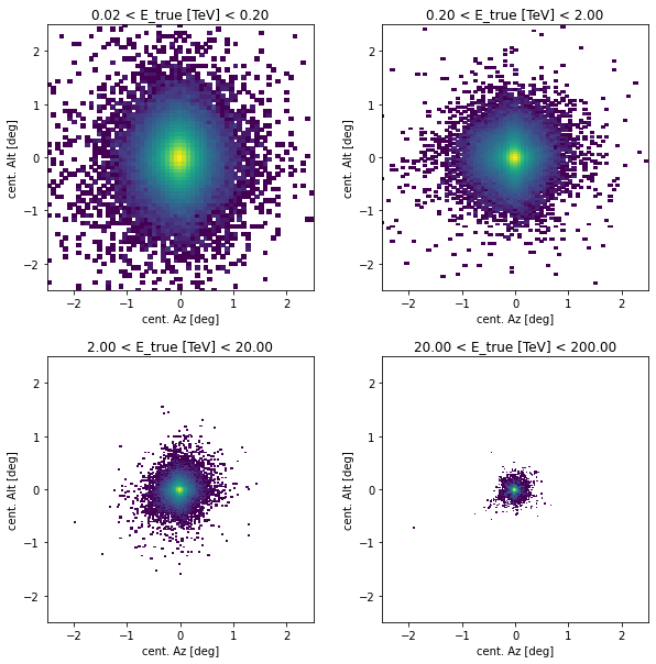 ../../../_images/contribute_benchmarks_DL2_benchmarks_DL2_direction-reconstruction_25_0.png