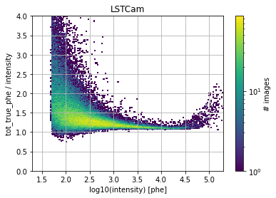 ../../../_images/contribute_benchmarks_TRAINING_benchmarks_DL1_image-cleaning-with-true-phes_17_0.png