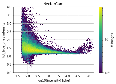 ../../../_images/contribute_benchmarks_TRAINING_benchmarks_DL1_image-cleaning-with-true-phes_17_1.png