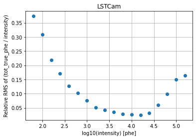 ../../../_images/contribute_benchmarks_TRAINING_benchmarks_DL1_image-cleaning-with-true-phes_22_0.png