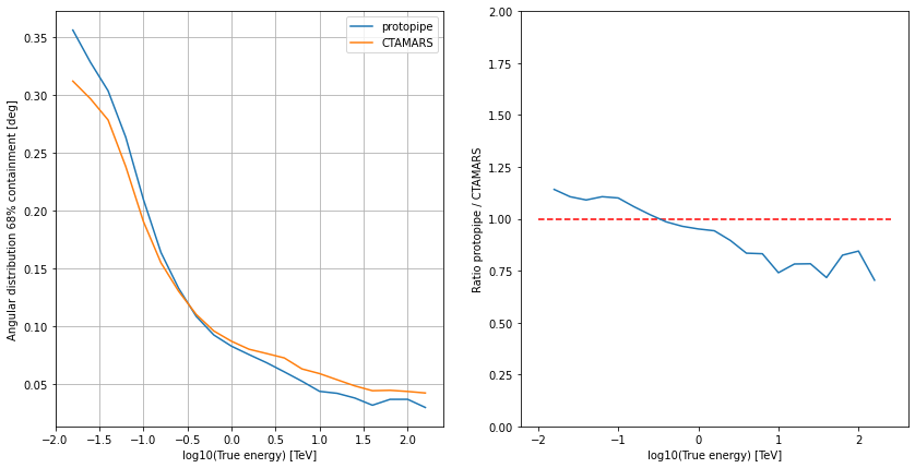 ../../../_images/contribute_benchmarks_TRAINING_benchmarks_DL2_direction-reconstruction_26_0.png